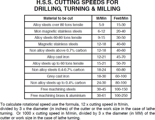 Lathe Cutting Speed Chart Metric