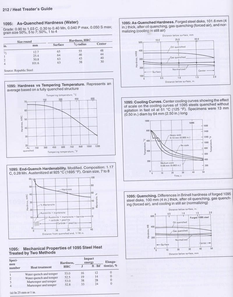 Drawing temper from a saw